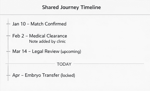 Continuum shared journey timeline interface mockup